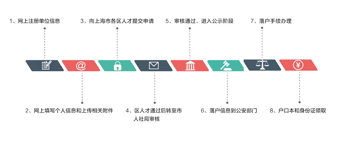 上海居轉戶咨詢流程 上海居轉戶咨詢流程